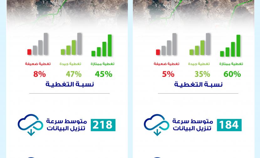 60% نسبة تغطية الجيل الخامس لـ”عمانتل” في مدحاء.. و45% لـ”أوريدو”
