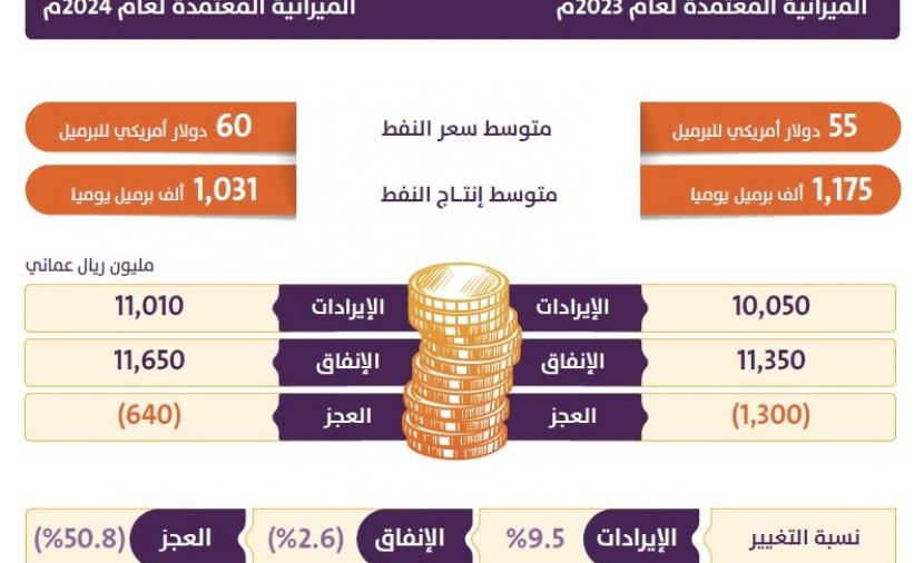 بالأرقام.. كيف سيستفيد المواطن من “ميزانية 2024″؟