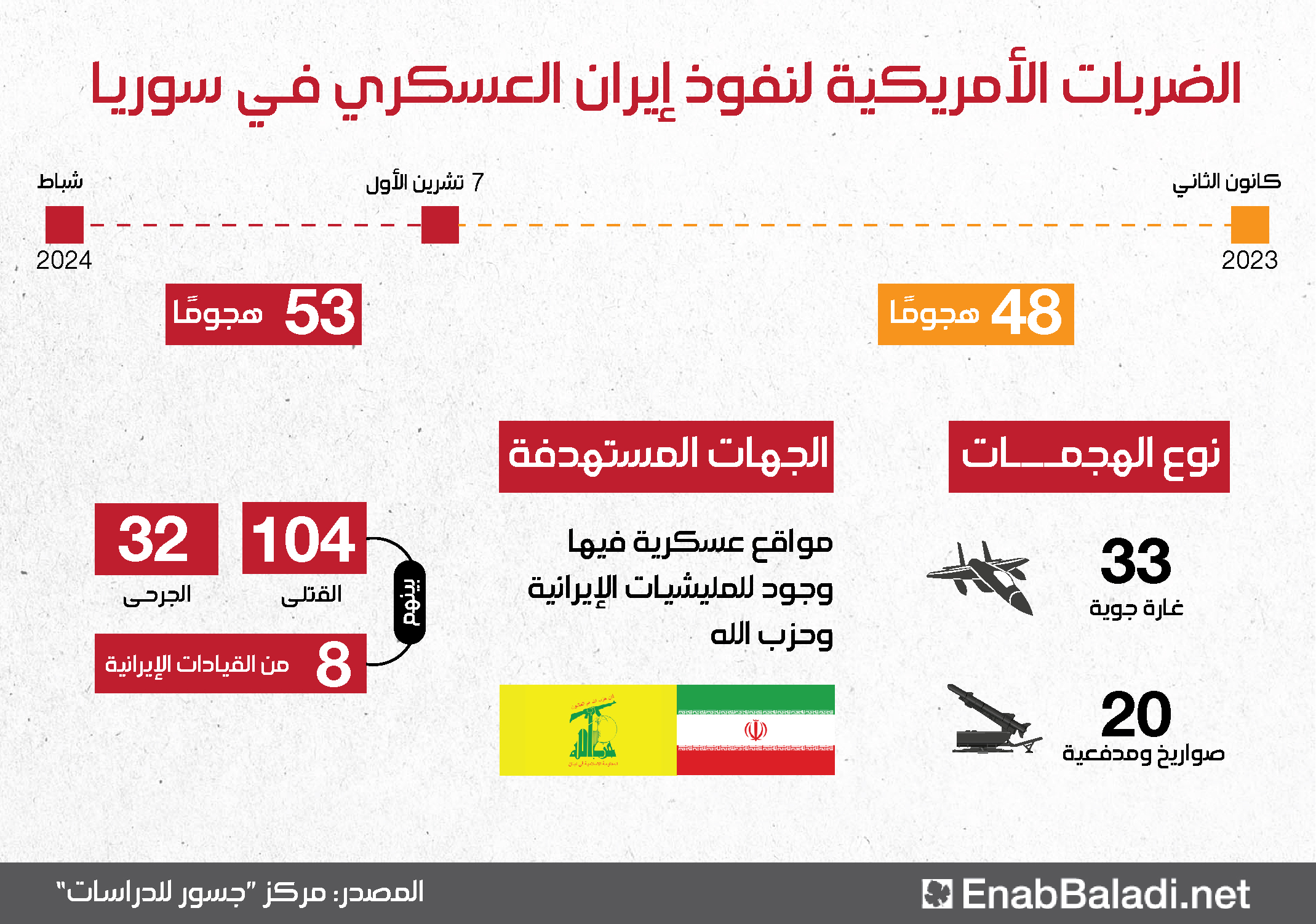 الضربات الأمريكية لنفوذ إيران العسكري في سوريا

