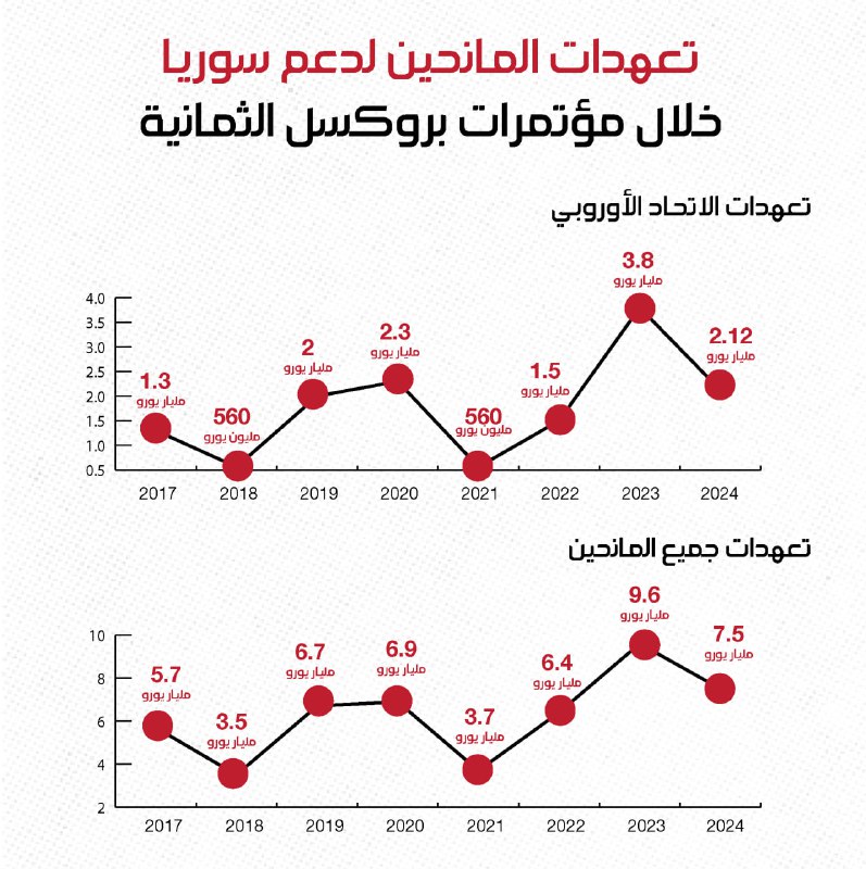 تعهدات المانحين لدعم سوريا خلال مؤتمرات بروكسل الثمانية 