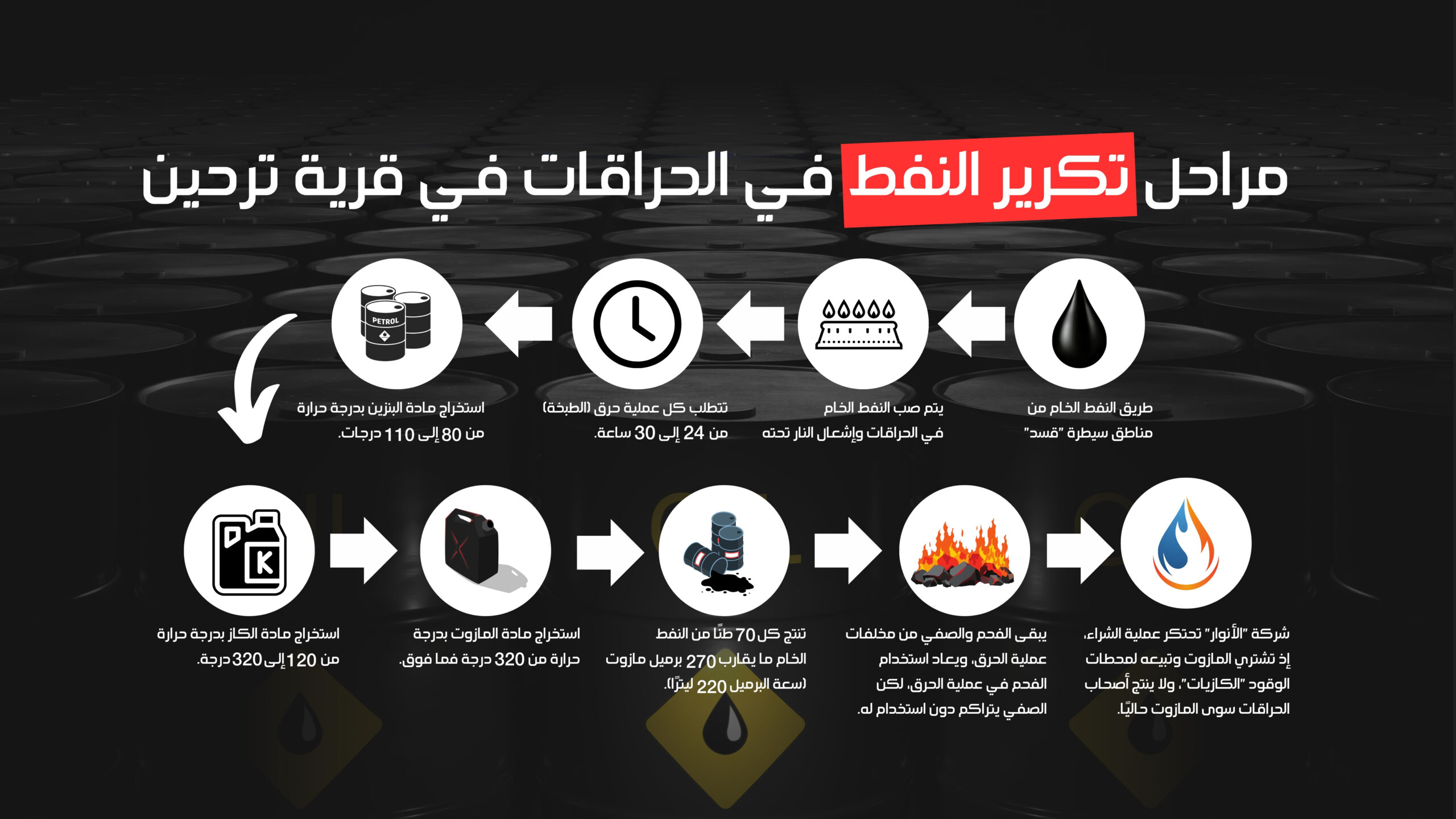 مراحل تكرير النفط في الحراقات في قرية ترحين