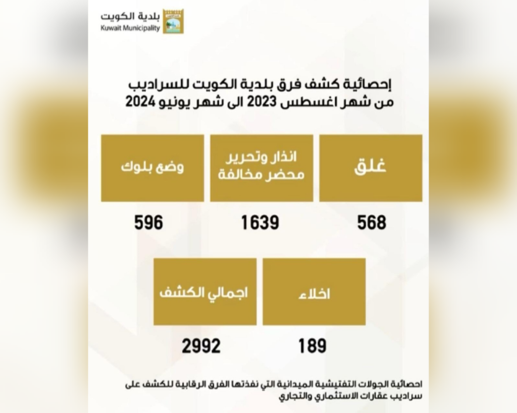 بلدية الكويت: أغلقنا 568 سردابا مخالفا في السكن الاستثماري والتجاري خلال 10 أشهر