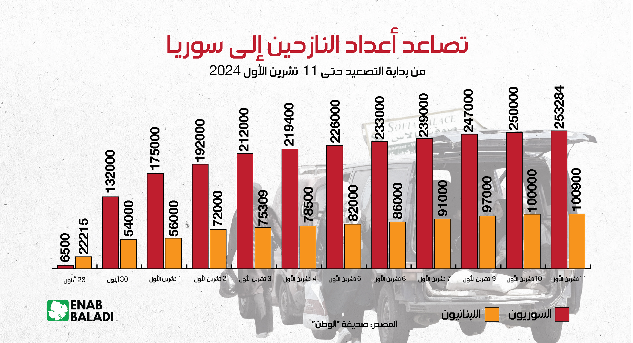 تصاعد أعداد النازحين إلى سوريا 