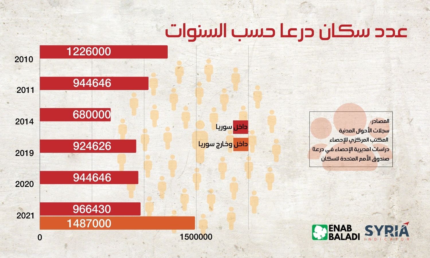 عدد سكان درعا حسب السنوات 