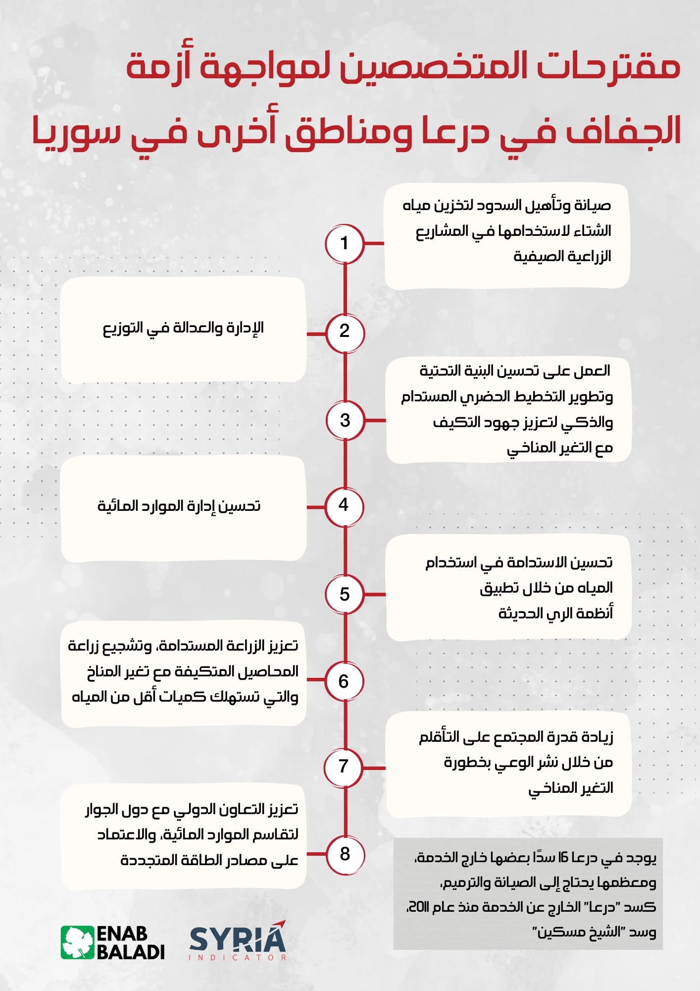 مقترحات لمواجهة أزمة الجفاف في درعا