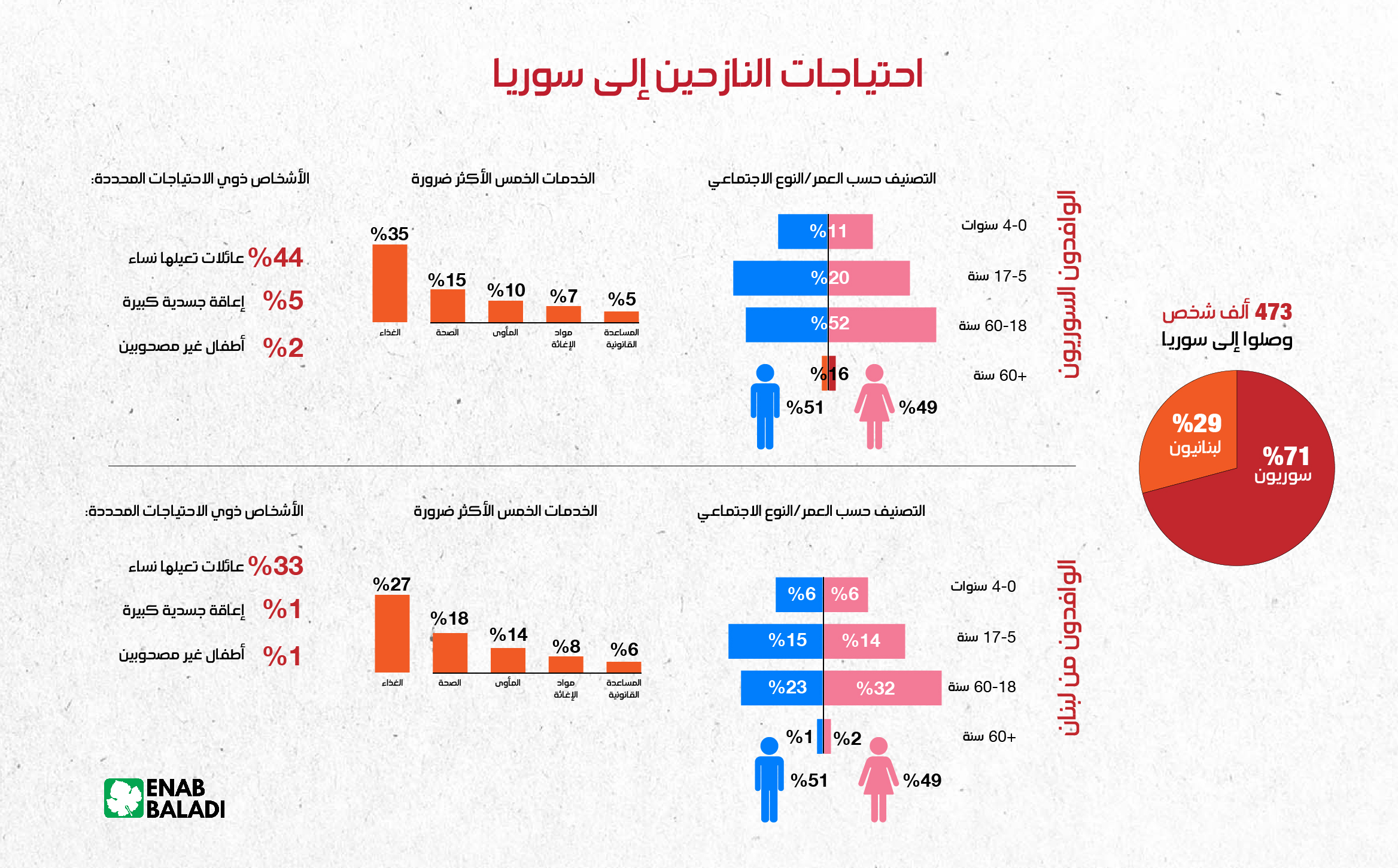 احتياجات النازحين إلى سوريا