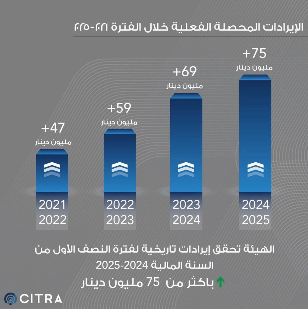 هيئة الاتصالات: حققنا إيرادات تاريخية تجاوزت 75 مليون دينار في النصف الأول من 20242025
