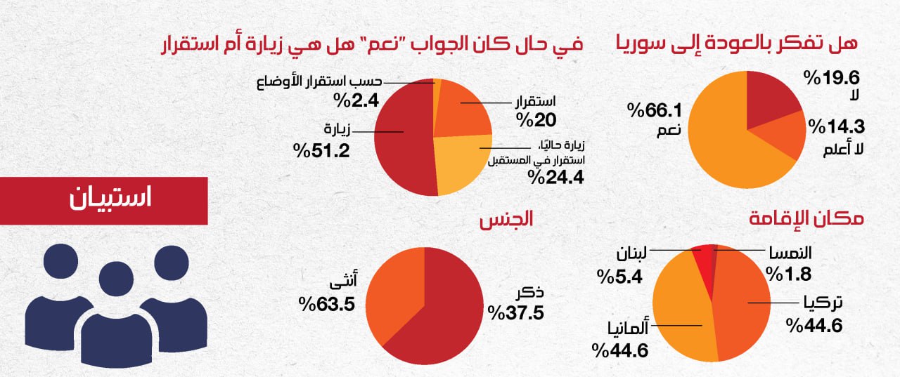 استطلاع لآراء الجمهور من المغتربين واللاجئين السوريين