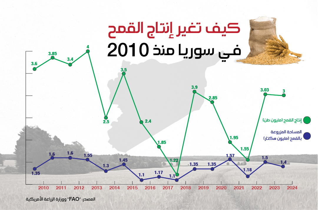 كيف تغير إنتاج القمح في سوريا منذ 2010