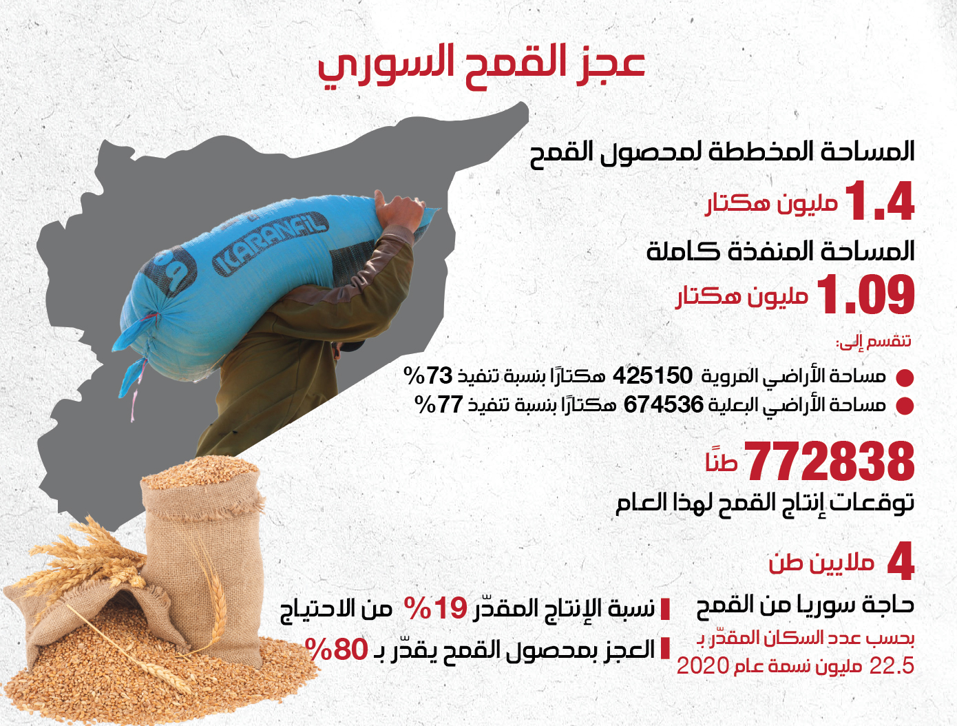 عجز القمح السوري