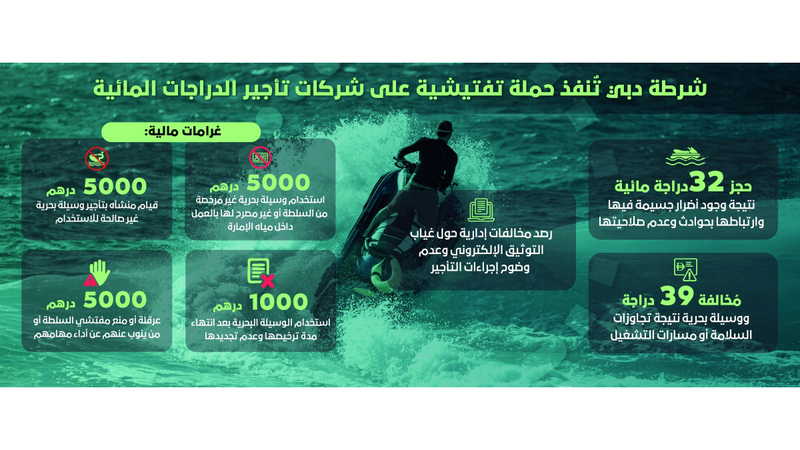 حجز 32 دراجة مائية لعدم صلاحية تشغيلها في دبي