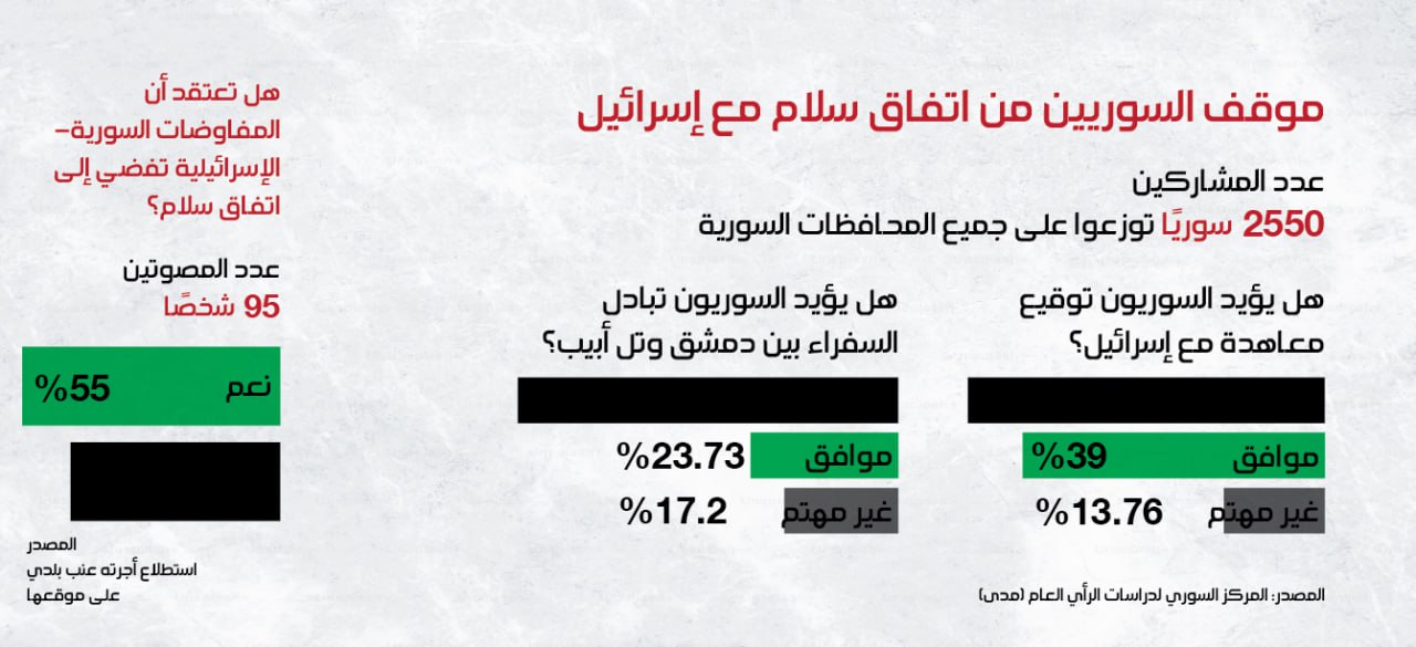 موقف السوريين من اتفاق سلام مع إسرائيل