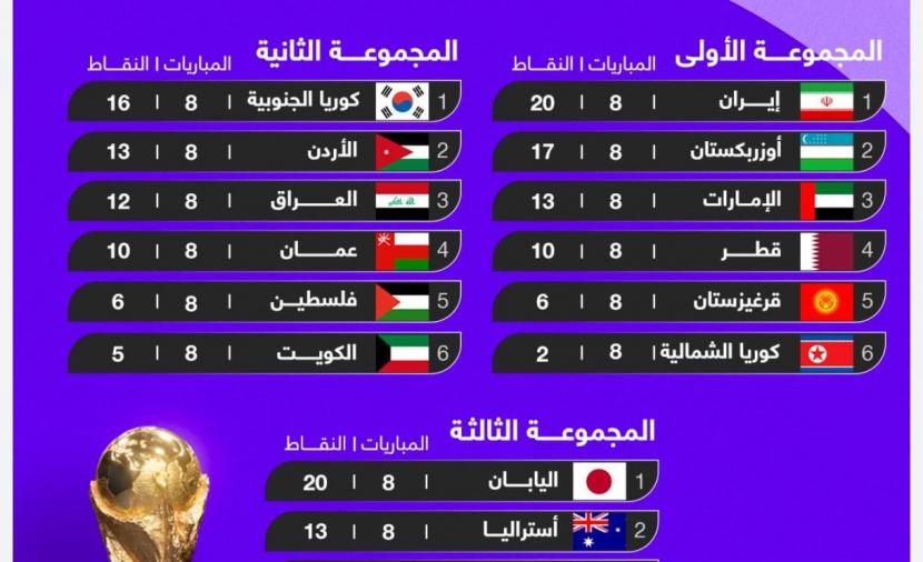 الجولة التاسعة من “التصفيات الآسيوية”.. تحليل لحسابات التأهُّل والصعود