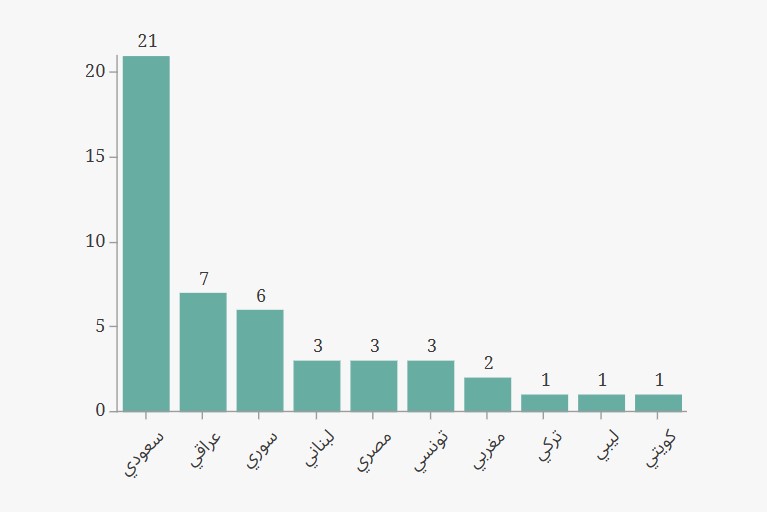 الجنسيات المزعومة لأعضاء داعش وفقًا لشهادة الناجين / الناجيات - 10 تموز 2025 (المركز السوري للعدالة والمساءلة)