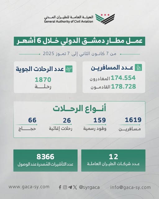الهيئة العامة للطيران المدني تصدر احصائيتها للنصف الأول من عام 2025 - 13 تموز 2025 (الهيئة العامة للطيران المدني/ فيسبوك)