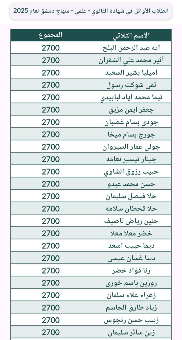 أسماء الطلاب الأوائل في امتحانات الشهادة الثانوية في سوريا