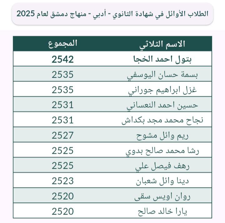 أسماء الطلاب الأوائل في امتحانات الشهادة الثانوية في سوريا