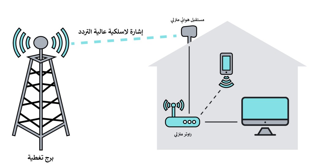 صورة توضح آلية عمل شبكات الإنترنت الهوائي (تعديل)