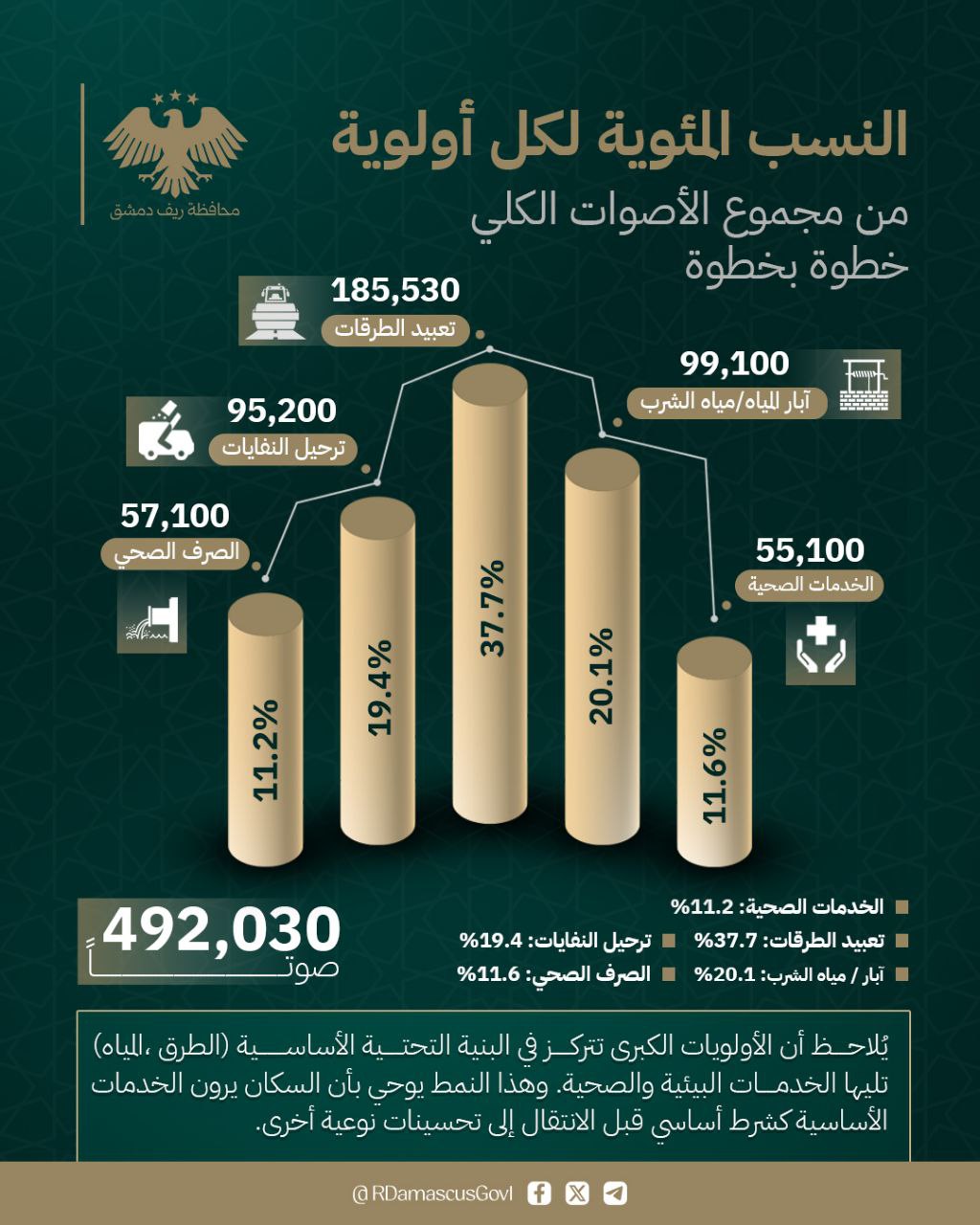 استبيان نشرته محافظة ريف دمشق لتحديد أولويات المواطنين حول تحسين الخدمات في مناطقهم - 10 آب 2025 (ريف دمشق/تلجرام)