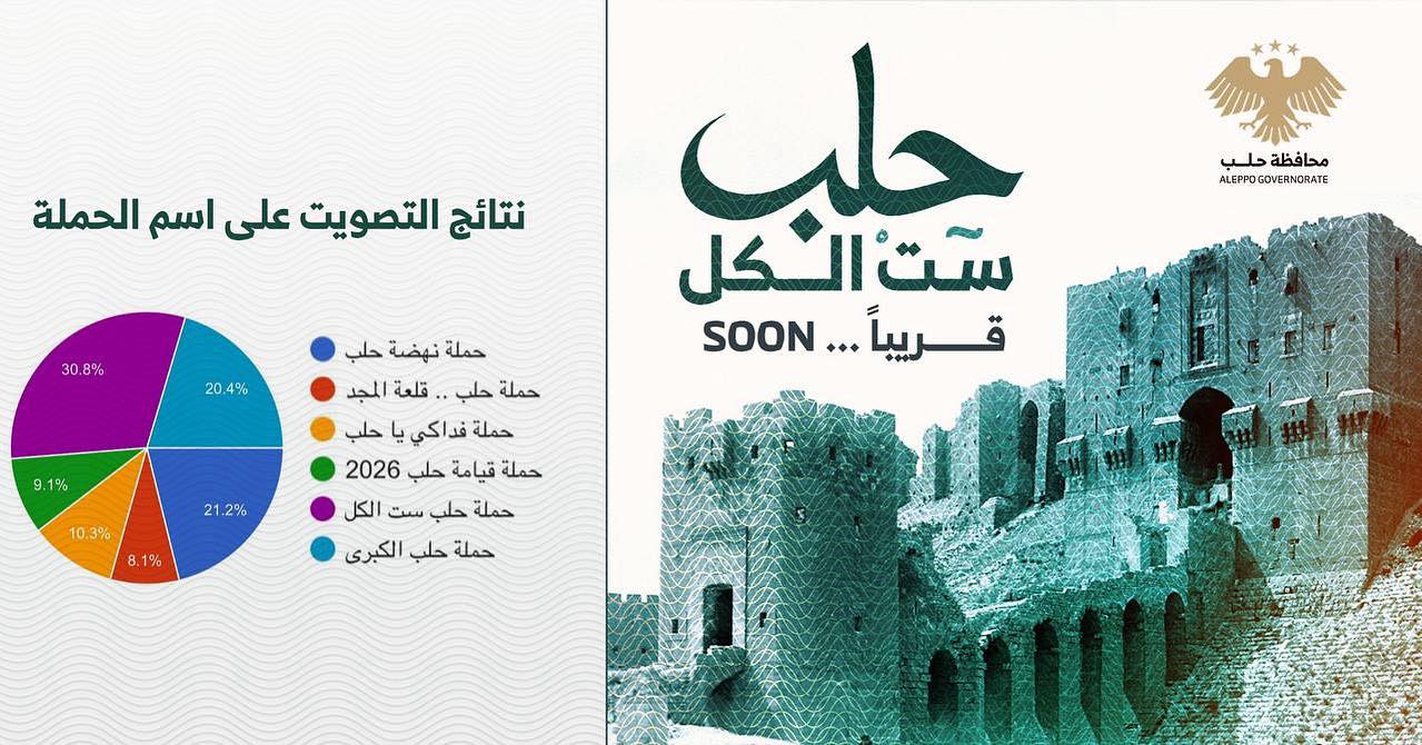 محافظة حلب تعمد اسم "حلب ست الكل" رسميًا لحملتها