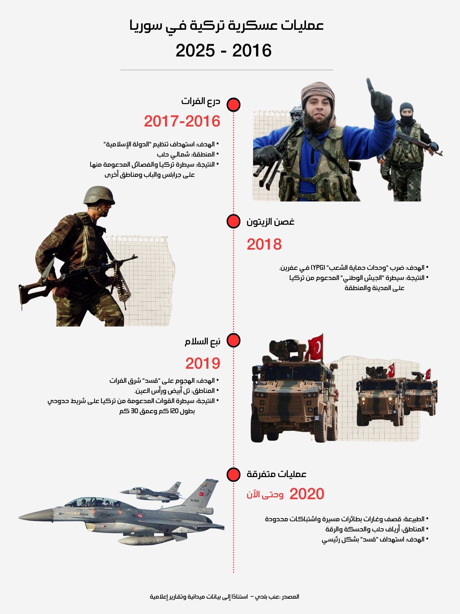 عمليات عسكرية تركية في سوريا 2016 - 2025