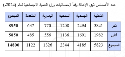 «خدمات النواب»: رفع الحد الأدنى لتشغيل ذوي الهمم إلى ٪4 – الوطن