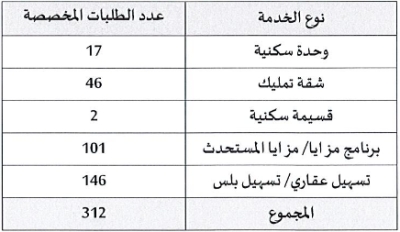 «الإسكان»: تخصيص 312 خدمة إسكانية لـ»رابعة الشمالية» – الوطن