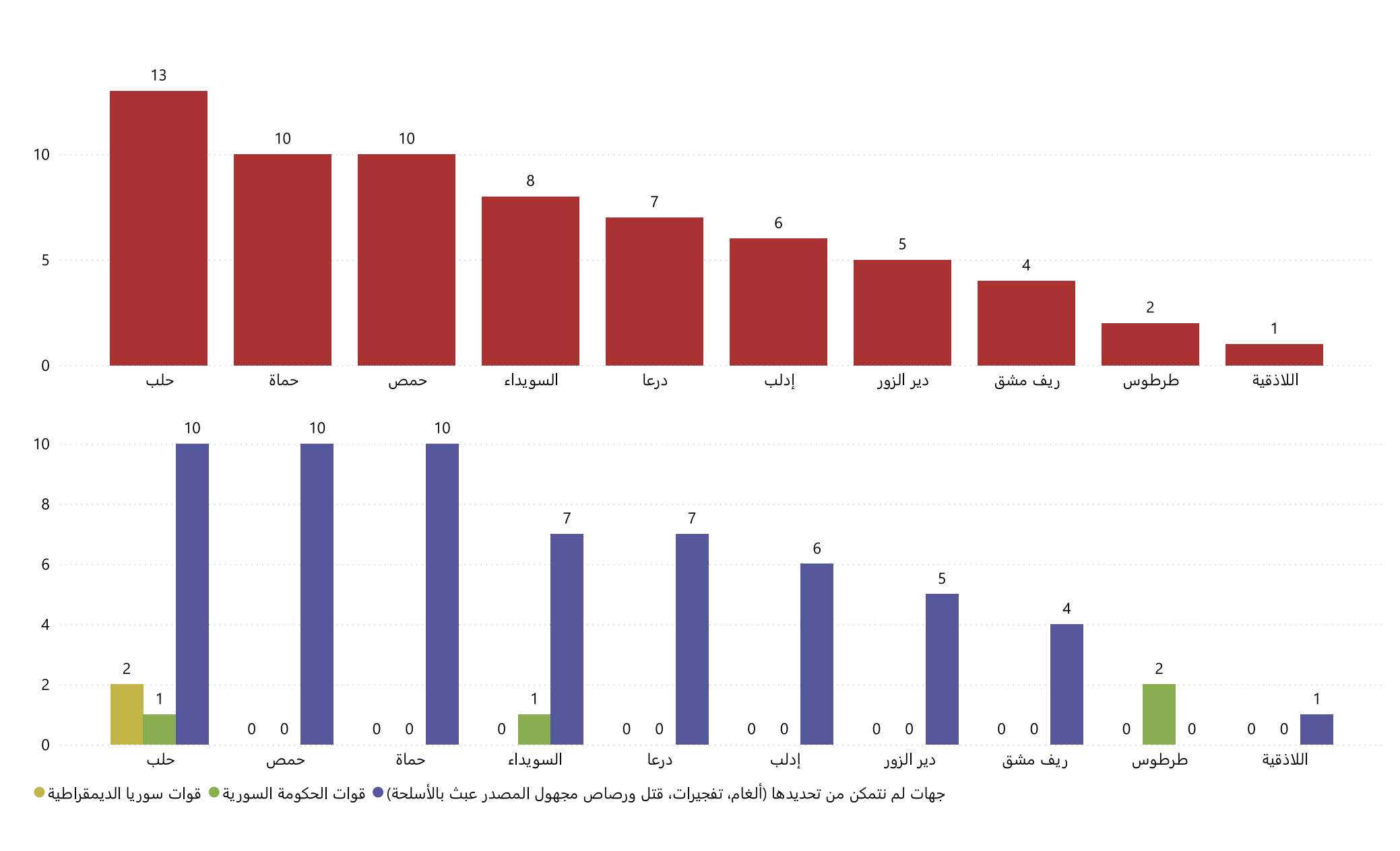 إحصائية ضحايا القتل خارج نطاق القانون في المحافظات السورية - 1 تشرين الثاني 2025 (الشبكة السورية لحقوق الإنسان)