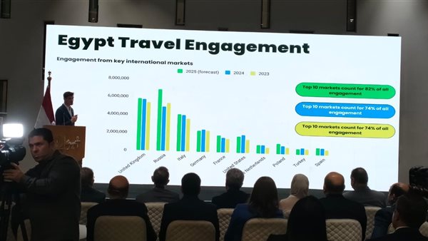 المملكة المتحدة وأوروبا تقود نمو السياحة لمصر وفق بيانات TripAdvisor”