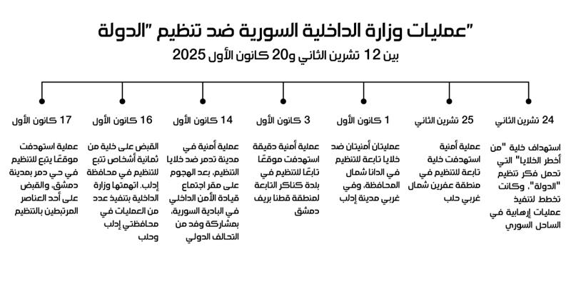 عمليات وزارة الداخلية السورية ضد تنظيم الدولة
