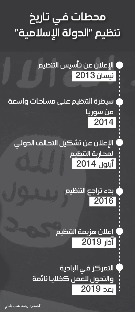 محطات في تاريخ تنظيم "الدولة الإسلامية"