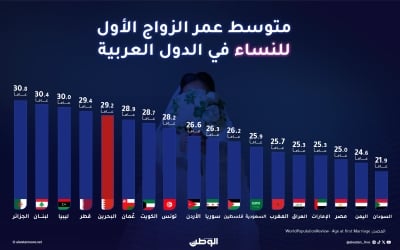 متوسط عمر الزواج الأول للنساء في الدول العربية – الوطن