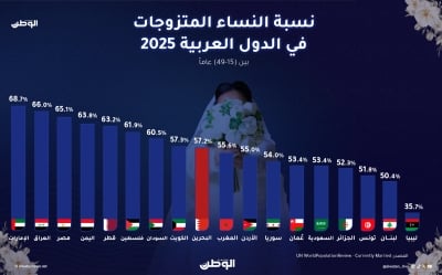 نسبة النساء المتزوجات في الدول العربية 2025 – الوطن