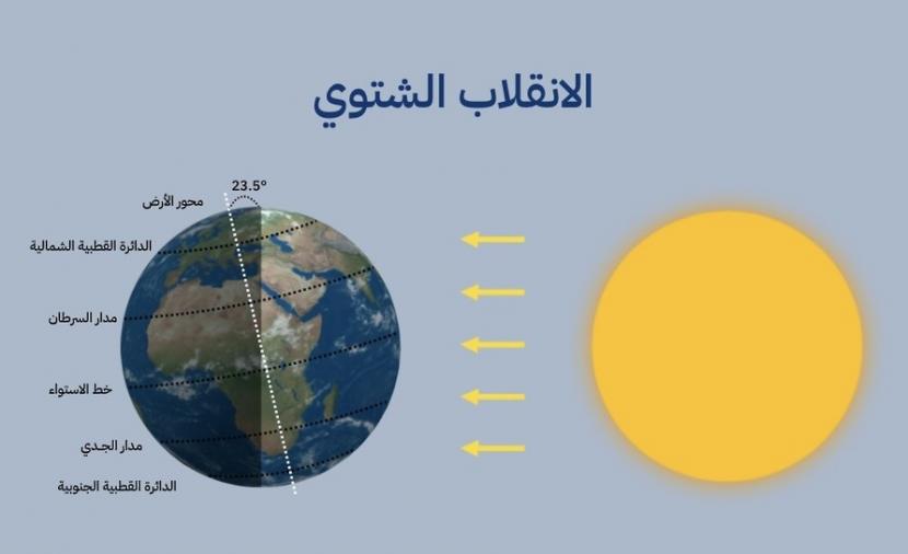 غدًا: السلطنة تشهد “الانقلاب الشتوي”.. ومختصة توضح تفاصيل الظاهرة