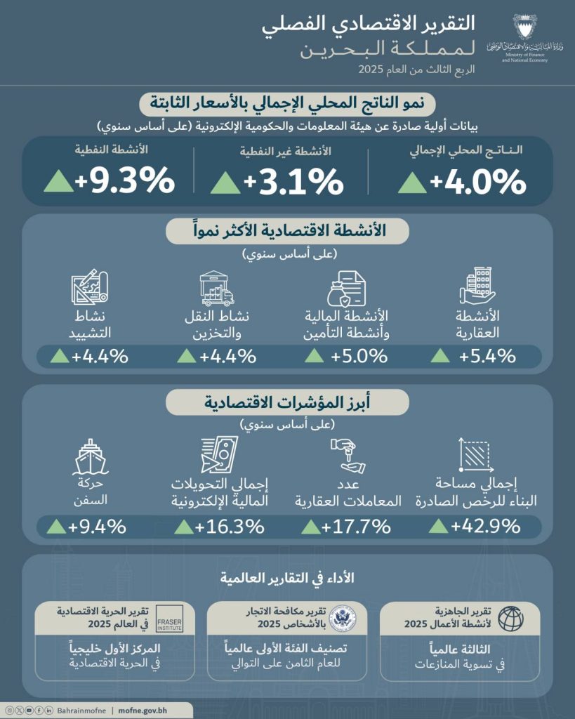 ‘المالية’: ارتفاع رصيد الاستثمار الأجنبي على أساس سنوي لـ17.5 مليار دينار بالربع الثالث 2025 – الوطن