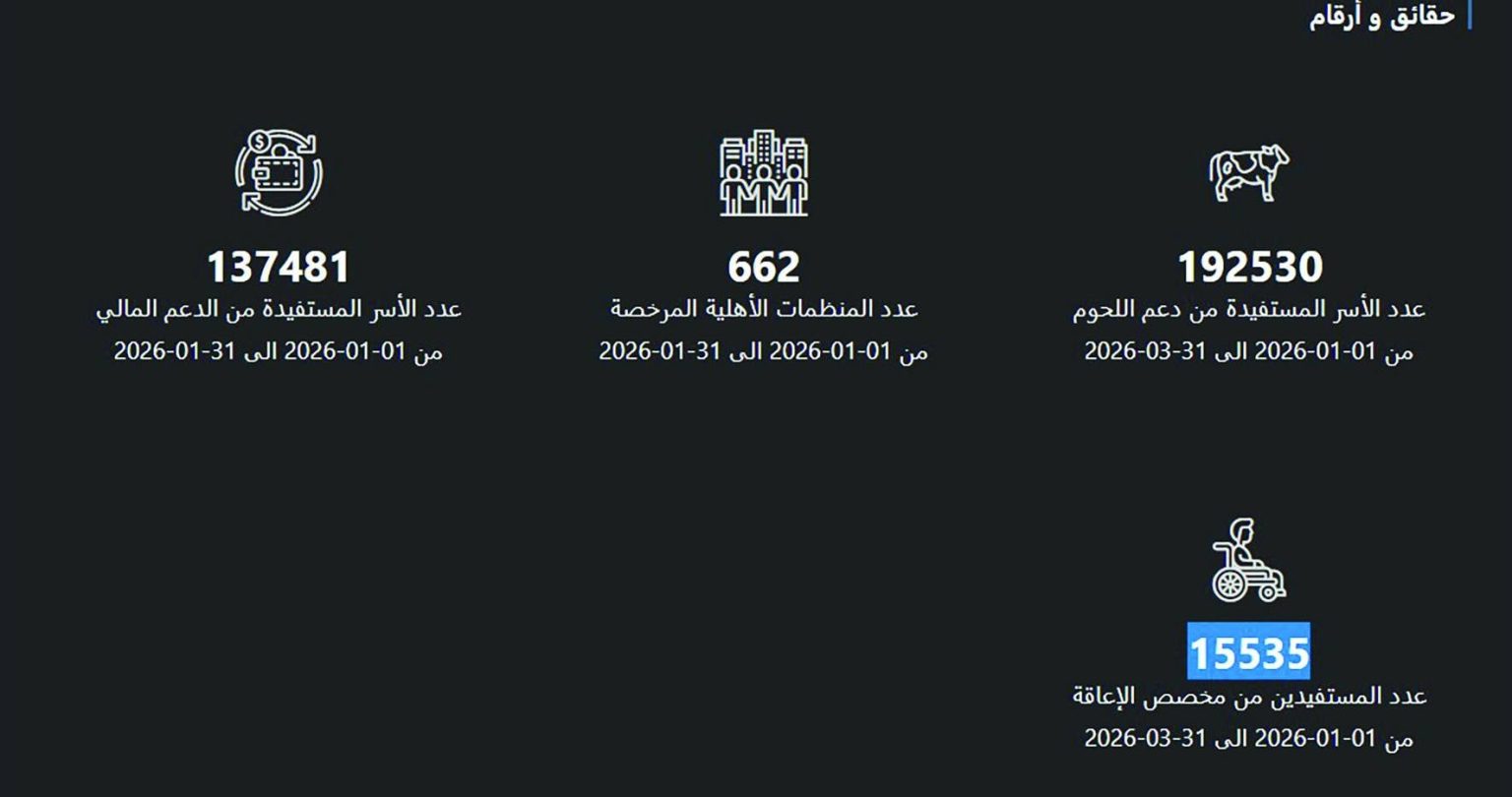 أكثر من 345 ألف مستفيد من «المساعدات الاجتماعية» بالربع الأول من 2026 – الوطن