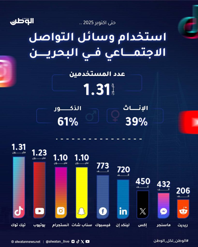 1.3 مليون مستخدم لمواقع التواصل في البحرين.. و«تيك توك» بالصدارة – الوطن