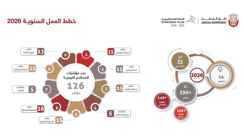 108 مبادرات لتصفير البيروقراطية نفذتها «قضاء أبوظبي» خلال 2025