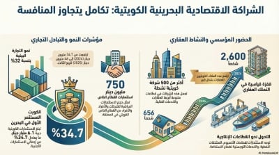 البحرين والكويت.. نموذج لتوأمة العلاقات الاقتصادية بين الأشقاء في الخليج – الوطن